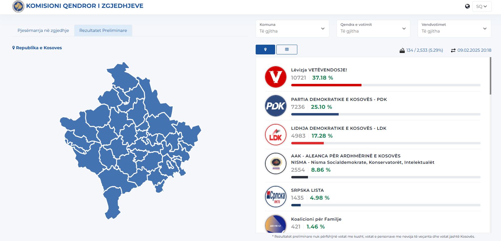 Nis Num Rimi I Votave K To Jan Rezultat E Para Nga Kqz Gazetablic