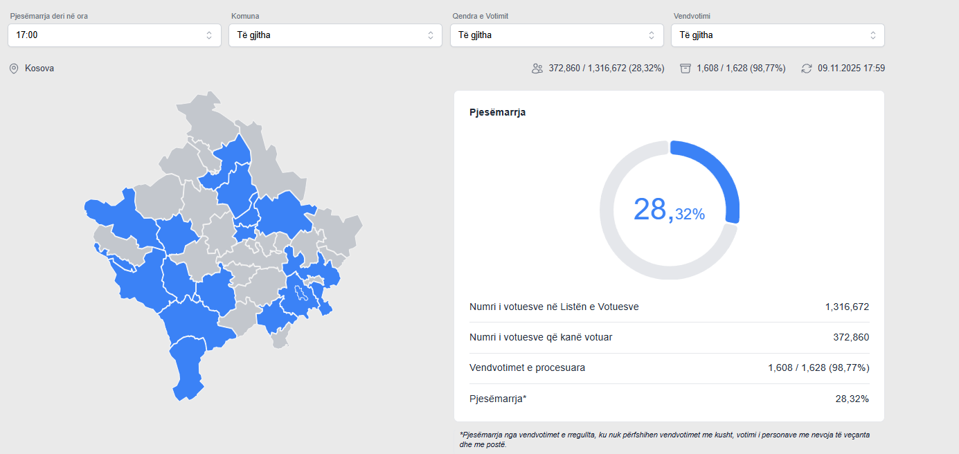 Deri në orën 18 00 kanë votuar mbi 374 mijë qytetarë