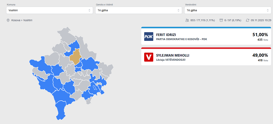 Rezultatet e para të KQZ së  garë e ngushtë në Vushtrri mes Ferit Idrizit e Sylejman Mehollit